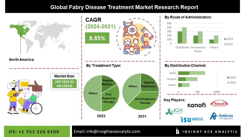 Fabry Disease Treatment Market: A Catalyst for Innovation with
