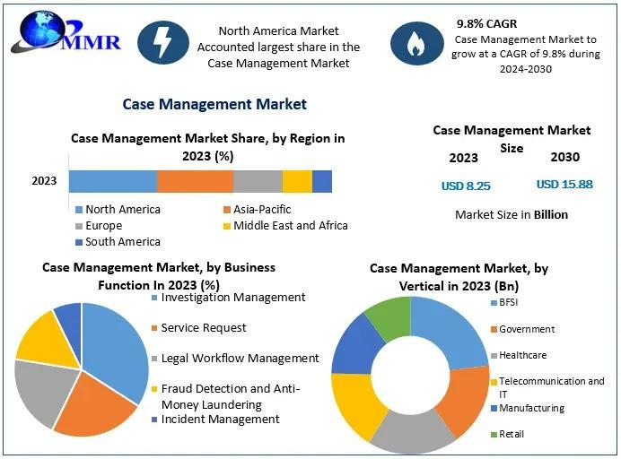 Case Management Market