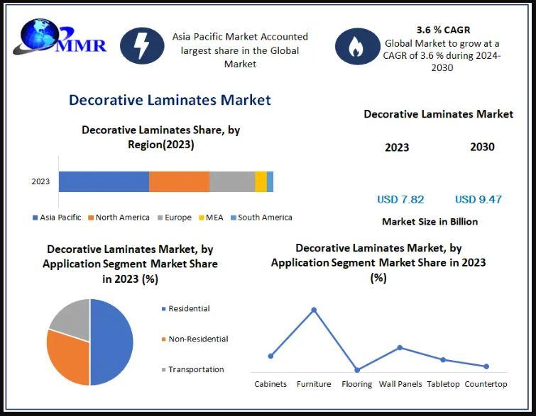 Decorative Laminates Market