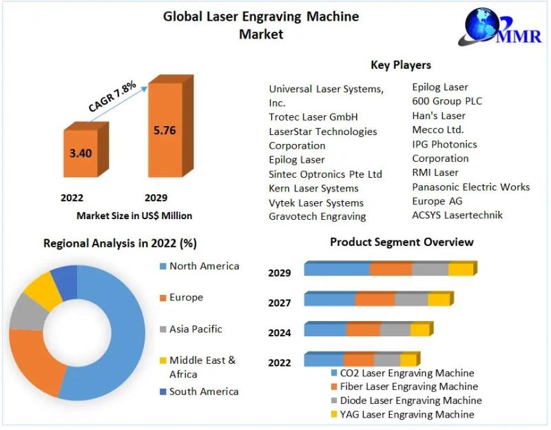 Laser Engraving Machine Market