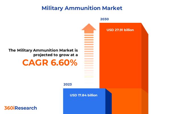 Military Ammunition Market | 360iResearch