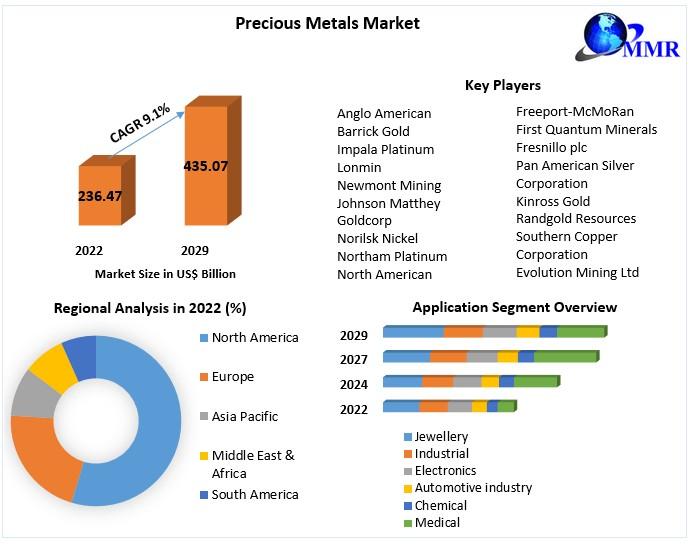Global Precious Metals Market
