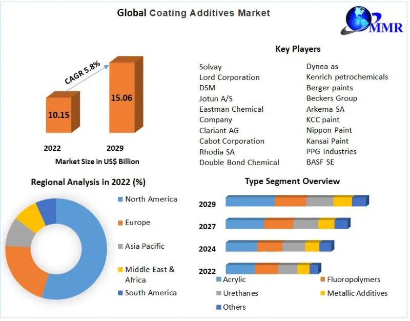 Coating Additives Market