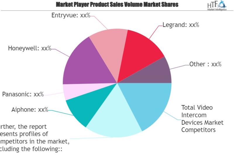 Video intercom devices market