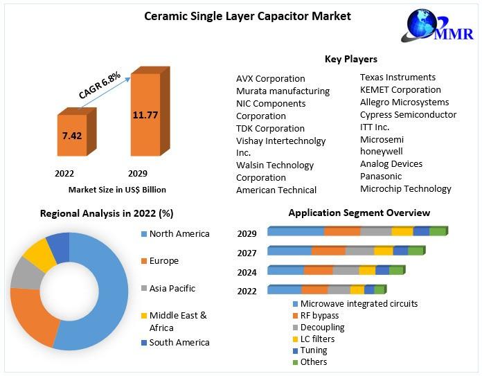 Ceramic Single Layer Capacitor Market