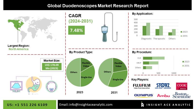 Duodenoscopes Market Beyond Reprocessing Challenges