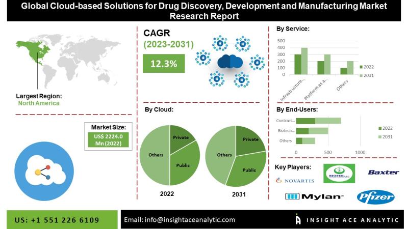 Cloud Technologies Powering the Future of Drug Manufacturing