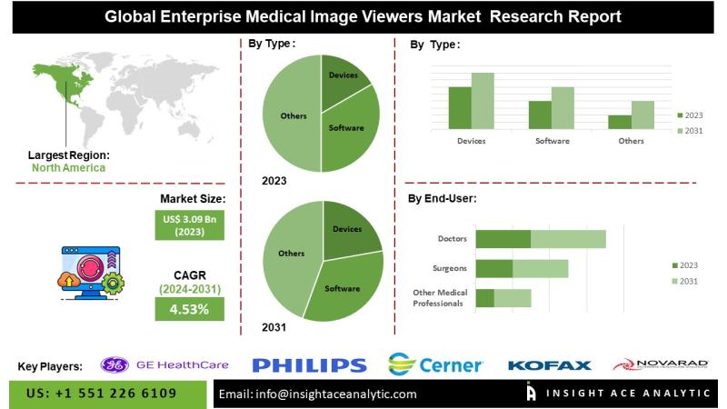 Enterprise Medical Image Viewers Market: A Catalyst