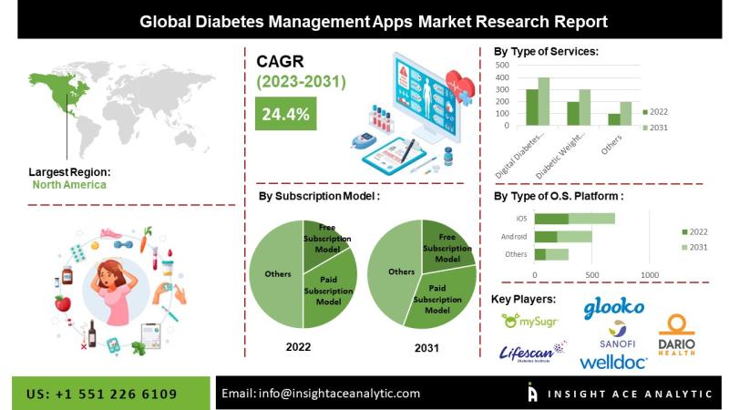 Diabetes Management Apps Taking Control Empowering Patients