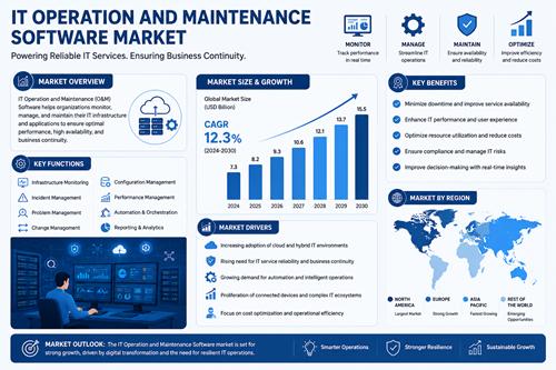 IT Operation and Maintenance Software Market