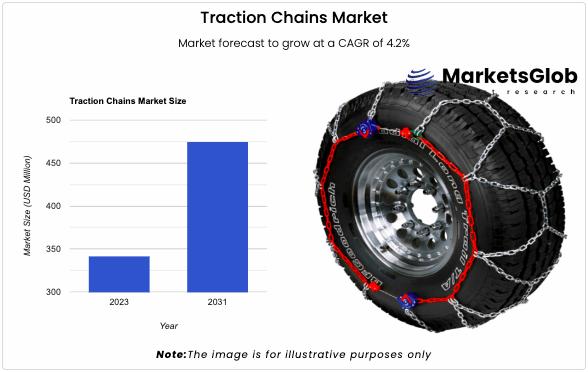 The global Traction Chains Market size reached 341.90 USD Million in 2023. Looking forward, MarketsGlob expects the market to reac