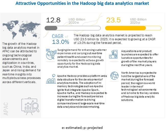 Hadoop Big Data Analytics Market