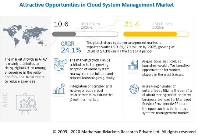 Cloud System Management Market