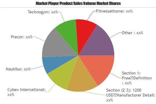 Indoor Fitness Equipment Market Is Expected to Exhibit Significant Growth Over 2030- Fitness World, Oculus, Icon Health & Fitness