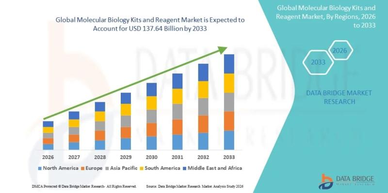 Molecular Biology Kits and Reagent Market, CAGR 23.22%