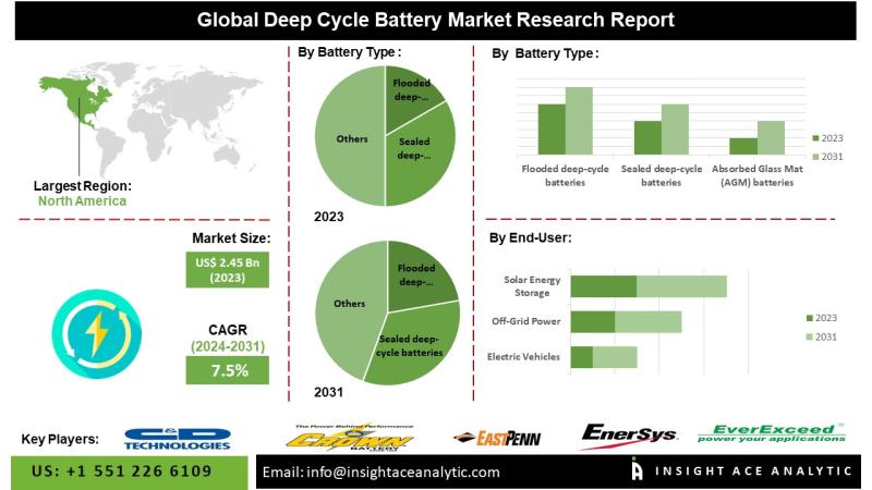 Deep Cycle Battery Market: A Catalyst for Innovation with