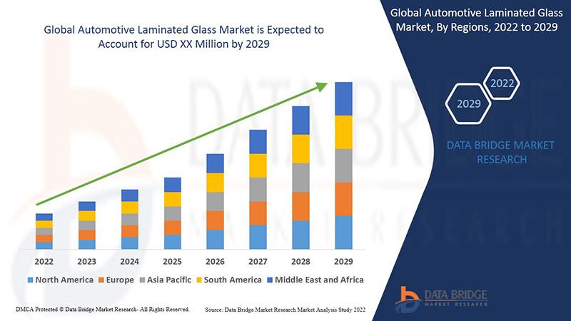 Automotive Laminated Glass Market to Exhibit a Remarkable CAGR