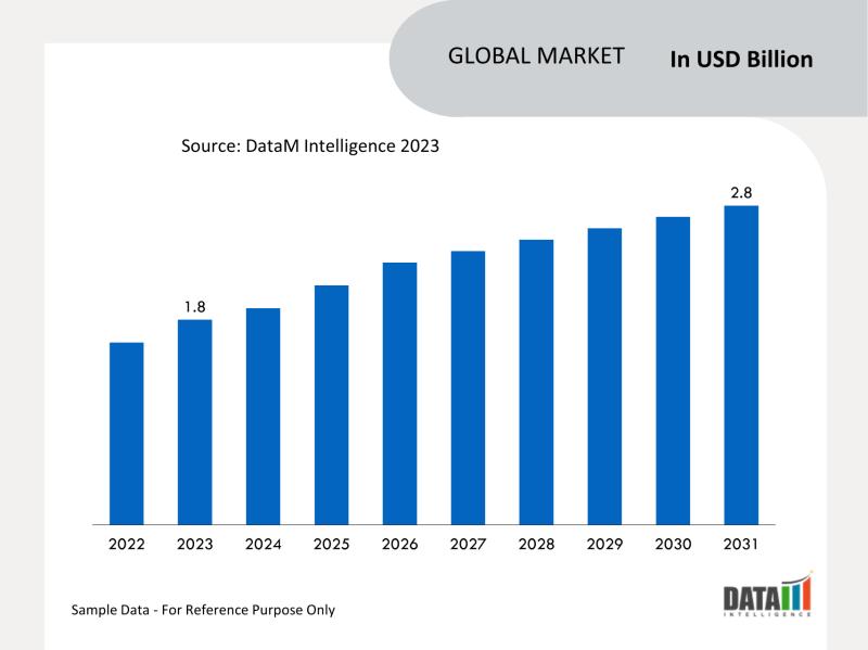 global self-propelled sprayer market surged to US$ 1.8 billion in 2023, projected to soar to US$ 2.8 billion by 2031,