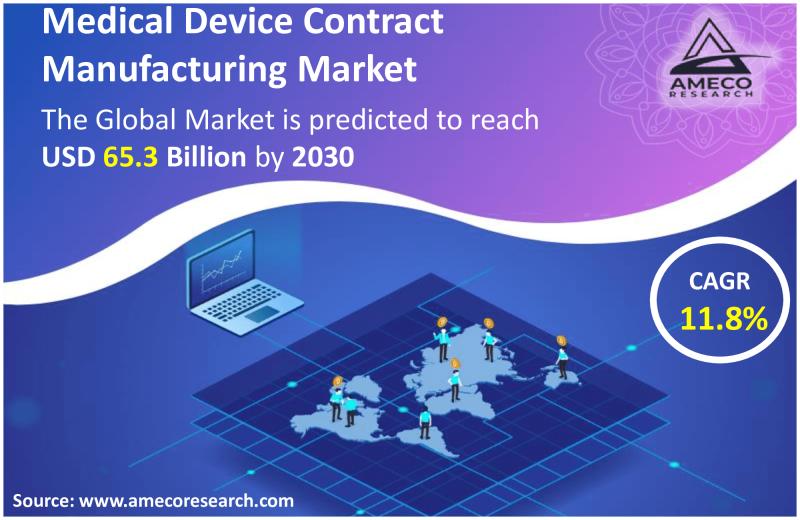 Medical Device Contract Manufacturing Market Trend Forecast