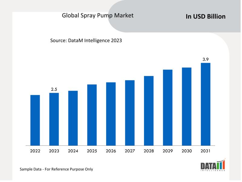global spray pump market surged to US$ 2.5 billion in 2023, poised to attain US$ 3.92 billion by 2031
