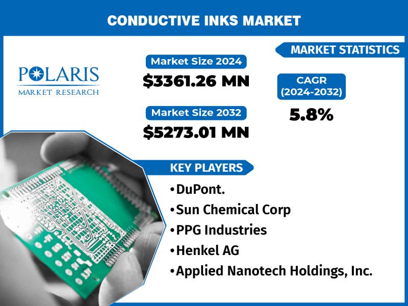 Conductive Inks Market