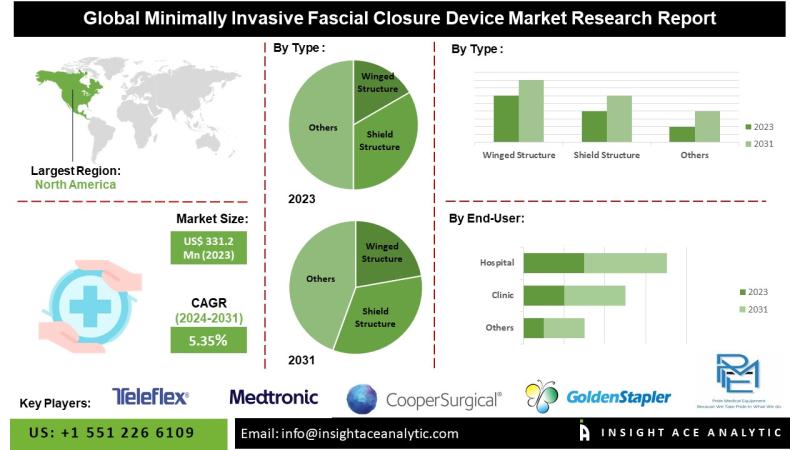 The market for minimally invasive fascial closure devices: