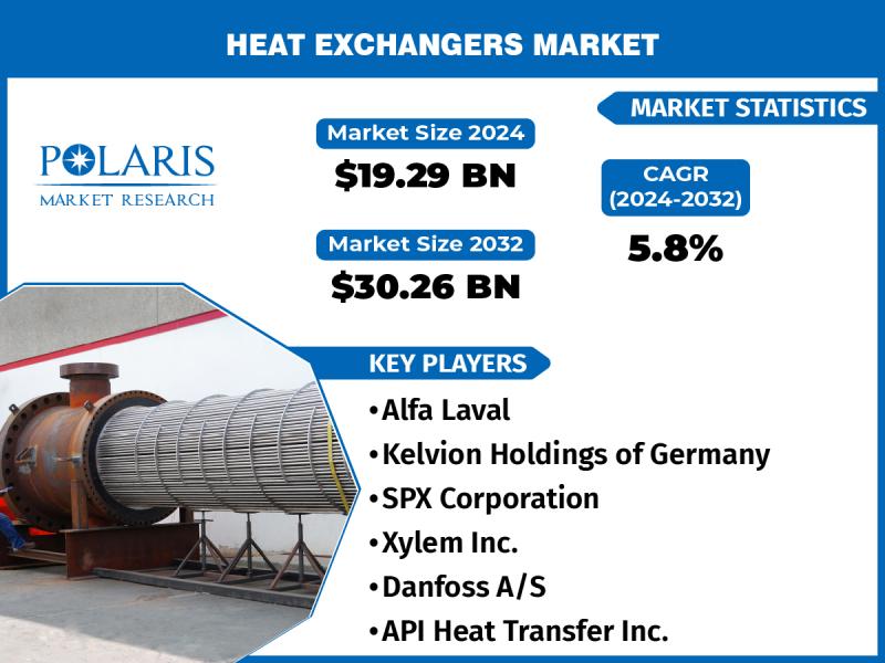Heat Exchangers Market to Witness a Healthy CAGR of 5.8% with USD 30.26 billion by 2032 | PMR - openPR