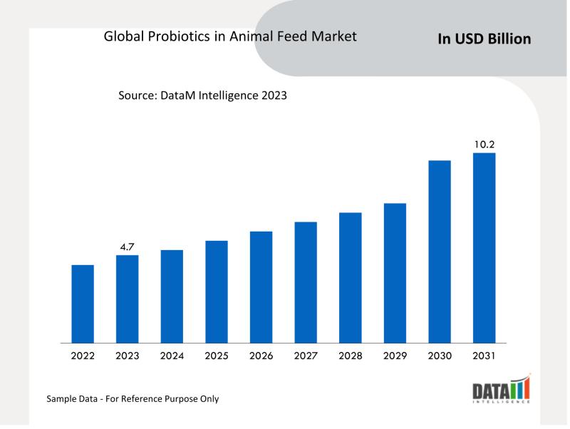 Explore the burgeoning Probiotics in Animal Feed Market, projected to surge to US$ 10.21 billion by 2031