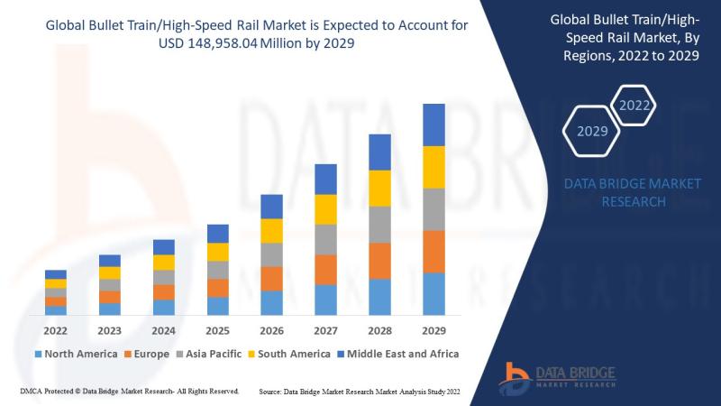 Global Bullet Train Market Accelerates with 5.2% CAGR, Reaching