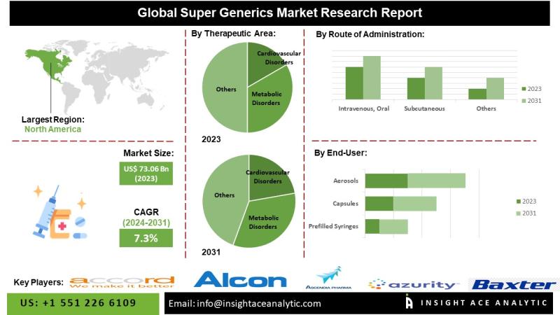 Super Generics Market: Poised for Takeoff with Rising Demand