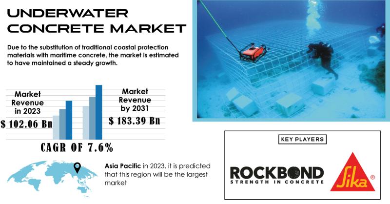 Underwater Concrete Market