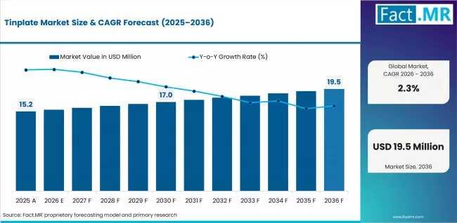 Global Tinplate Market