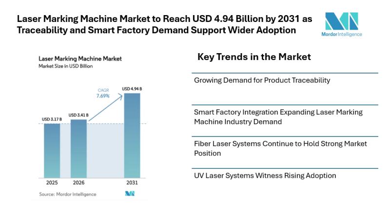 Laser Marking Machine Market Trends & Share - Mordor Intelligence