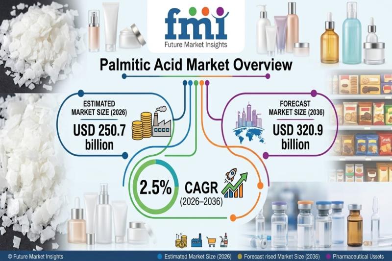 Global Palmitic Acid Market Outlook 2026-2036: ADM, BASF SE &