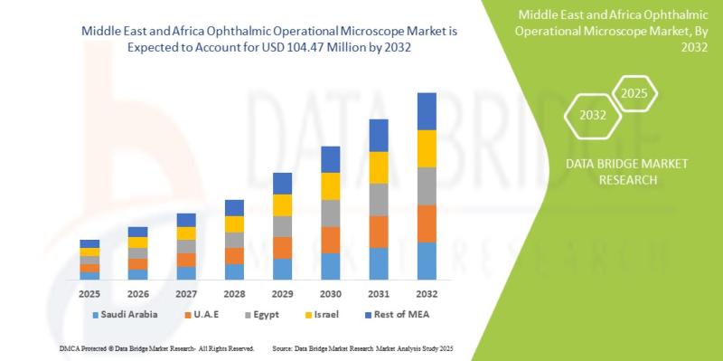 Middle East and Africa Ophthalmic Operational Microscope Market