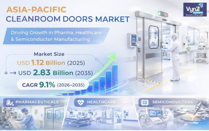 Asia-Pacific Cleanroom Doors Industry Forecast Shows 9.1% CAGR