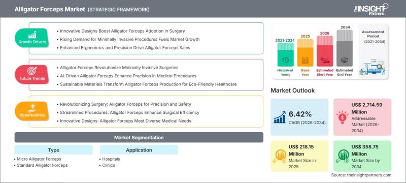 Alligator Forceps Market