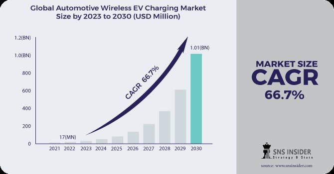 Automotive Wireless EV Charging Market