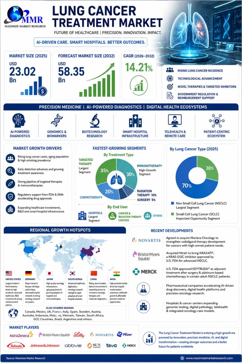 Lung Cancer Treatment Market to Reach USD 58.35 Bn by 2032 from USD