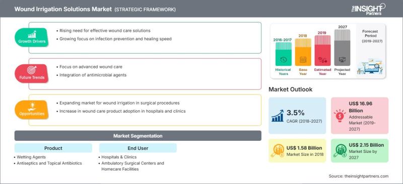 Wound Irrigation Solutions Market