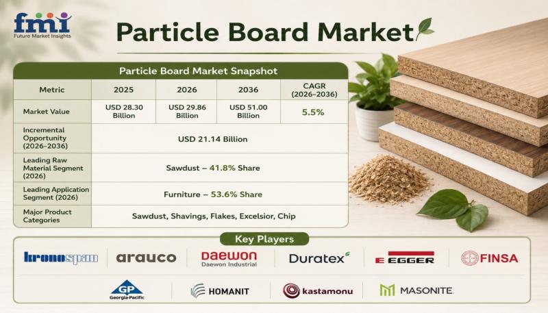 Particle Board Market Sees Asia Pacific Dominance with