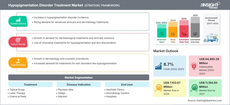 Hypopigmentation Disorder Market