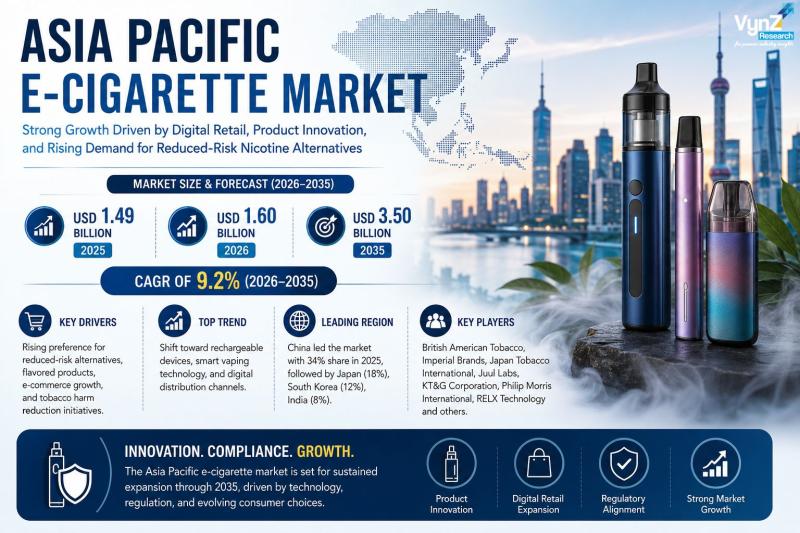 Asia Pacific E-Cigarette Market Size, Growth and Demand