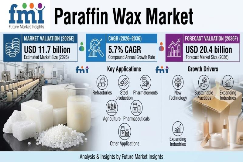 Global Paraffin Wax Market to Reach USD 20.4 Billion by 2036 as