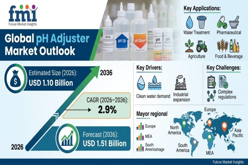 Global pH Adjuster Market Outlook 2026-2036: BASF SE, Air