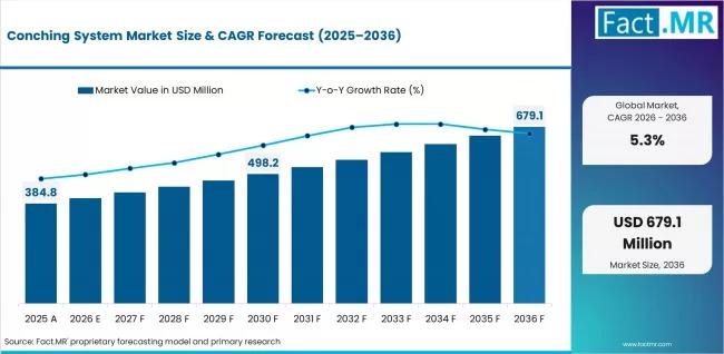 Conching System Market