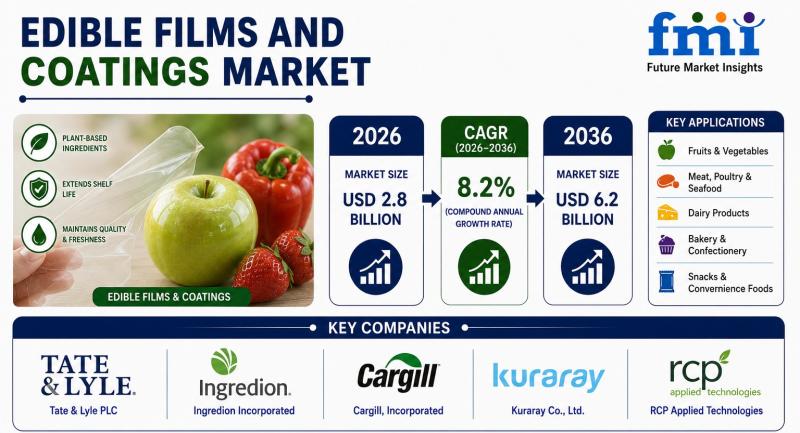 Edible films and coatings Market