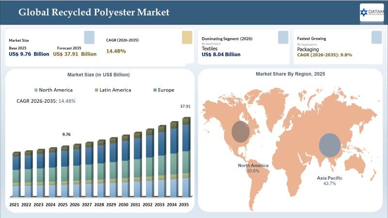 Recycled Polyester Market