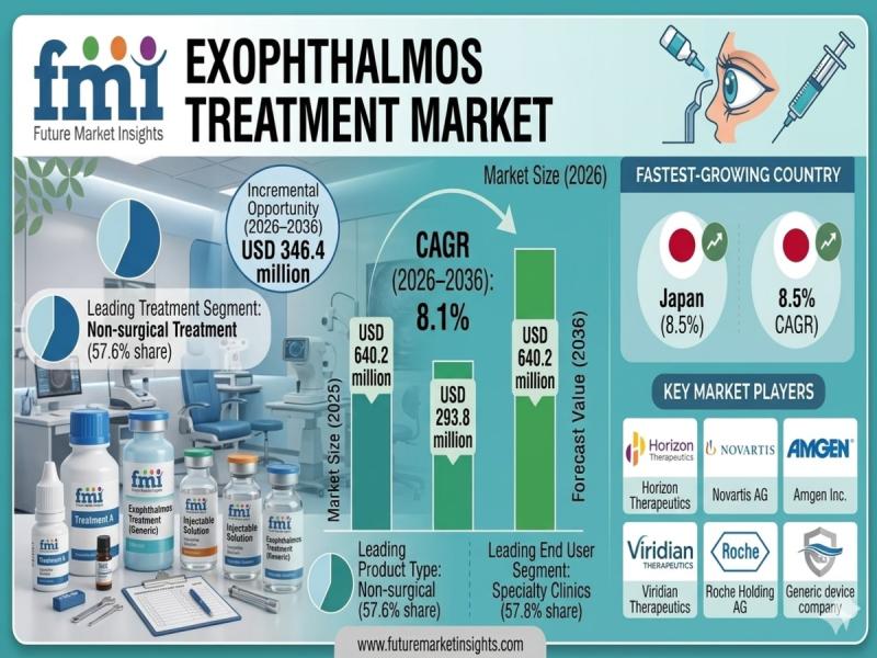 Exophthalmos Treatment Market