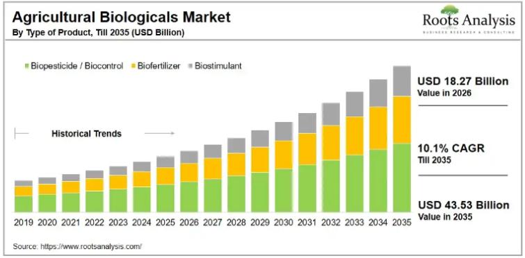 Agricultural Biologicals Market to Reach $43.53 Billion by 2035 at 10.1% CAGR | Syngenta AG, Bayer AG, BASF SE Among Key Players